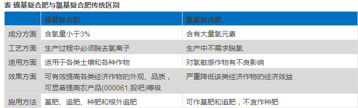 硫基、氯基复合肥的“天壤之别” 硫基、氯基复合肥的“天壤之别”