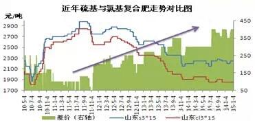 近年硫基、氯基复合肥价格走势对比 近年硫基、氯基复合肥价格走势对比